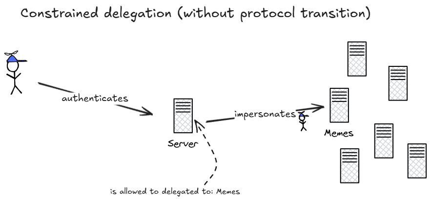 Constrained delegation