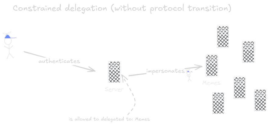 Constrained delegation
