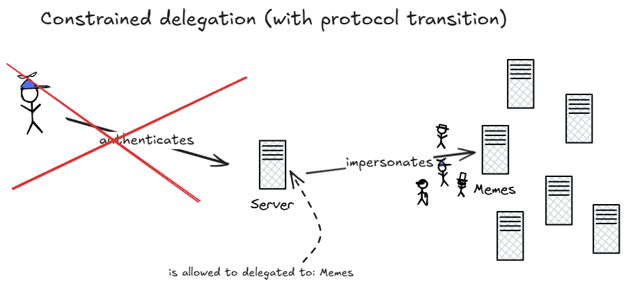 Constrained delegation with protocol transition