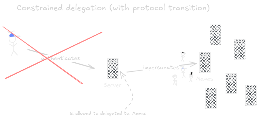 Constrained delegation with protocol transition
