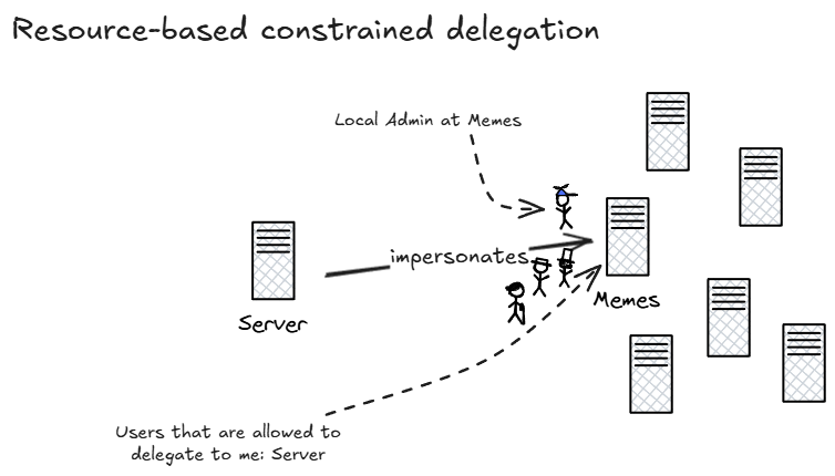 Resource-based constrained delegation