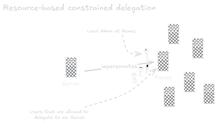 Resource-based constrained delegation