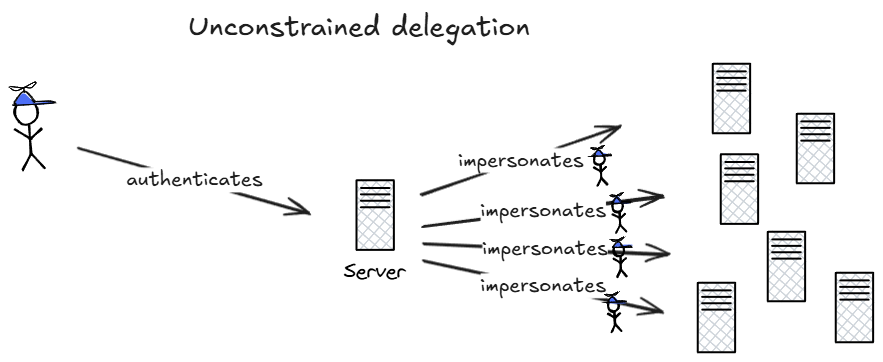 Unconstrained delegation