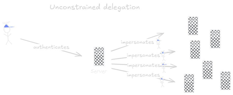 Unconstrained delegation